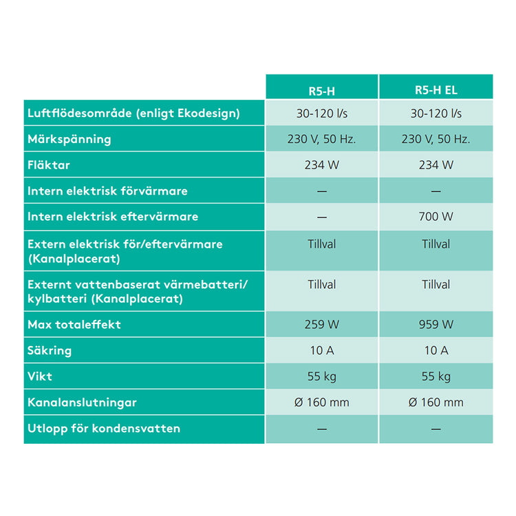 FTX Swegon CASA R5-H Smart - 250m²
